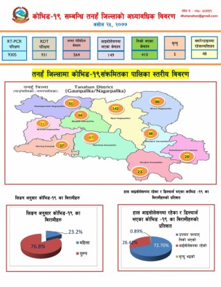तनहुँका स्थानीय तह मध्य सबैभन्दा कम संक्रमित आँबुखैरेनीमा