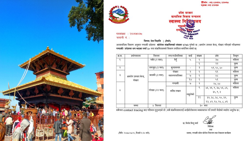 शहिद लखनमा आज एकैदिन २० जनामा कोरोना पोजेटिभ देखियो, मनकामनामा मात्रै १५ जनामा संक्रमण