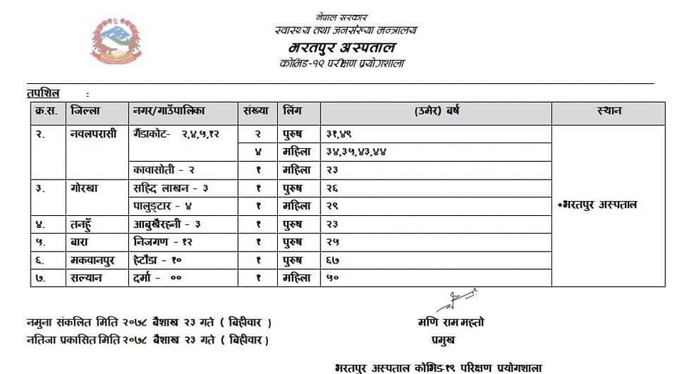 तनहुँको आँबुखैरेनी र गोरखाको शहिद लखन गाउँपालिकामा १/१ जना पुरुषमा कोरोना संक्रमण