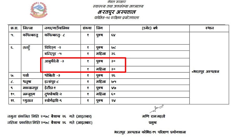 आँबुखैरेनीका २ जनामा कोरोना संक्रमण देखियो