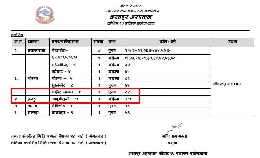 गोरखाको शहिद लखन र तनहुँको आँबुखैरेनीमा फेरि थपिए कोरोना संक्रमित