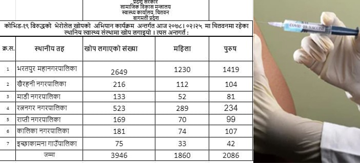 चितवनका ३ हजार ९४६ जनाले आज कोरोना खोप लगाए, इच्छाकामनामा पनि ७५ जनाले लगाए खोप