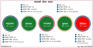 एक सातामा शेयर बजारः ६४ अर्ब ५२ करोडको कारोबार
