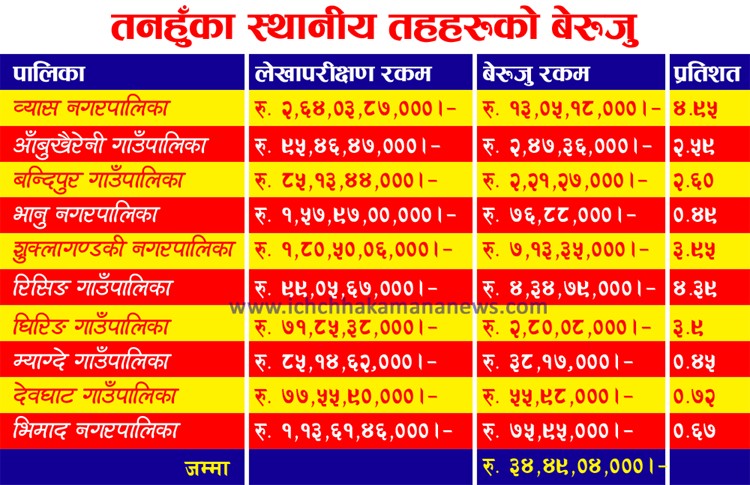 तनहुँका स्थानीय तहको बेरुजु ३४ करोड, आँबुखैरेनी गाउँपालिकाको मात्रै झण्डै साढे २ करोड बेरुजु