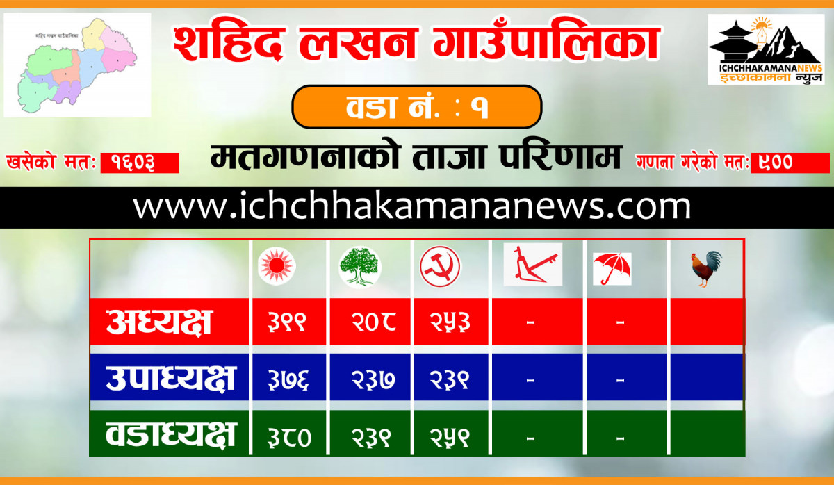 गोरखाको शहिद लखनमा ९०० मत गन्दा नेकपा एमालेको अग्रता कायमै