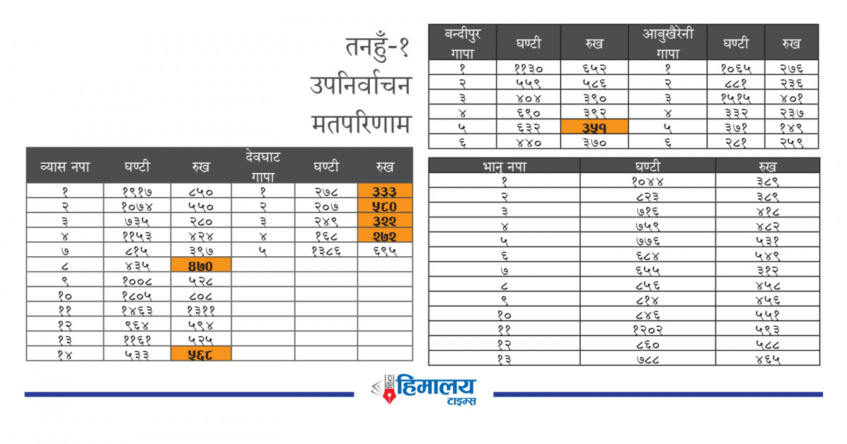 तनहुँ एकको उपनिर्वाचन : कांग्रेसका सबै नेताहरूको पराजय