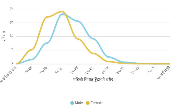 पहिलोपटक विवाह गर्दाको उमेर.png