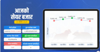 सेयर बजार २७३४ अंकमा झर्‍यो, घट्यो कारोबार