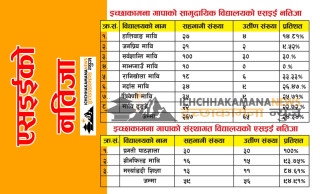 एसइईमा इच्छाकामनाको ३७ प्रतिशत मात्र विद्यार्थी उर्तीण, सामुदायिक भन्दा निजी विद्यालय अगाडी