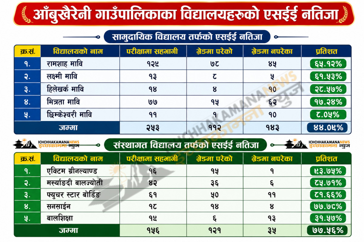 आँबुखैरेनीको सामुदायिक विद्यालयहरुको नतिजा खस्कियो, पालिकाको लगानी बालुवामा पानी 
