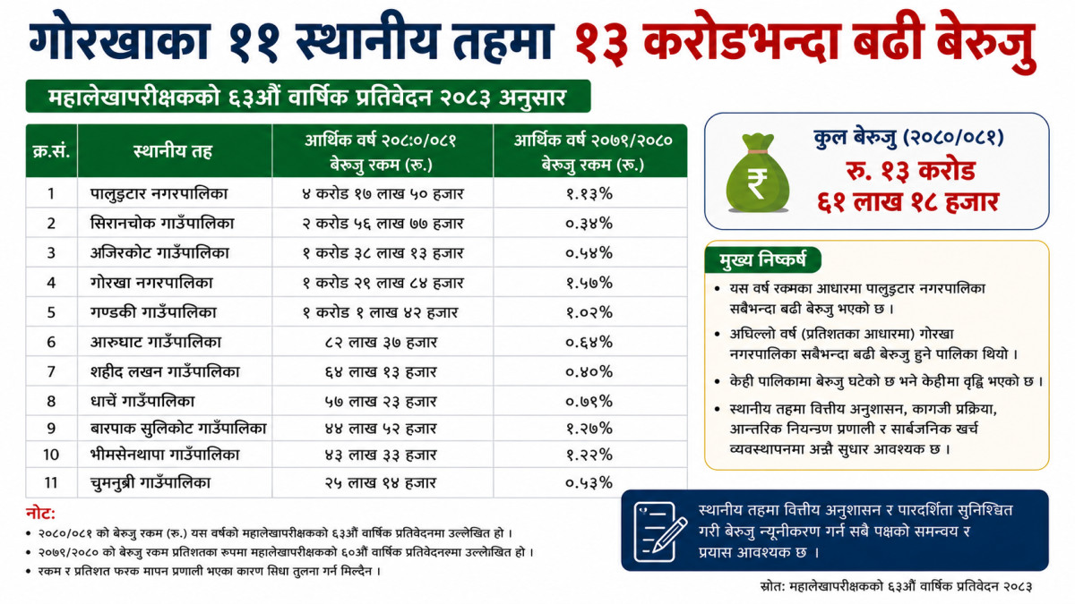 गोरखाका ११ पालिकामा १३ करोडभन्दा बढी बेरुजु