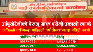 आँबुखैरेनी गाउँपालिकाको बेरुजु बर्सेनी बढ्दै, अघिल्लो भन्दा पछिल्लो वर्ष दोब्बरले बढ्यो