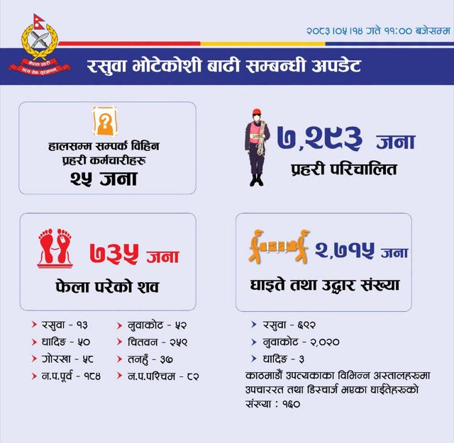 भोटेकोशी बाढीः ७३५ वटा शव फेला